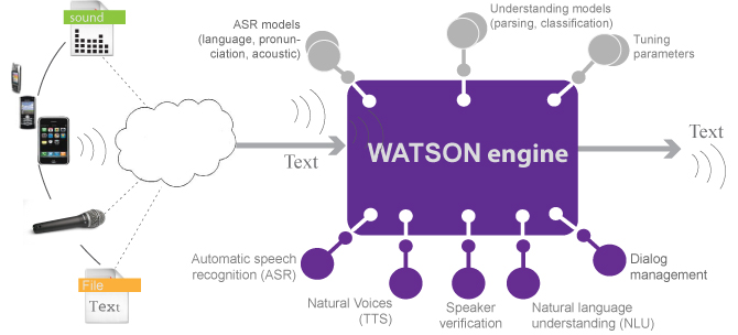 IBM Watson Technology – World Mirror